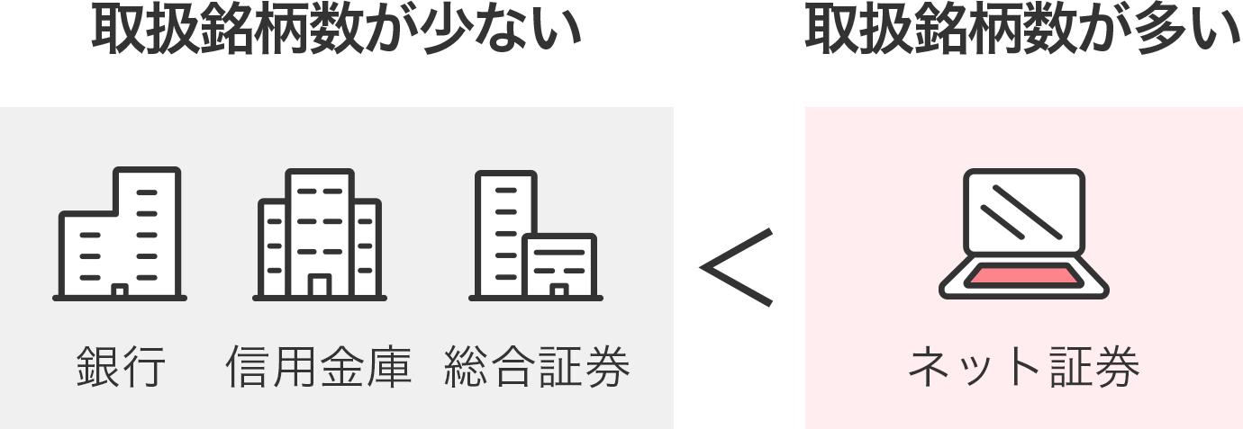 銀行、信用金庫、総合証券に比べ、ネット証券の方が取扱銘柄数が多い傾向がある