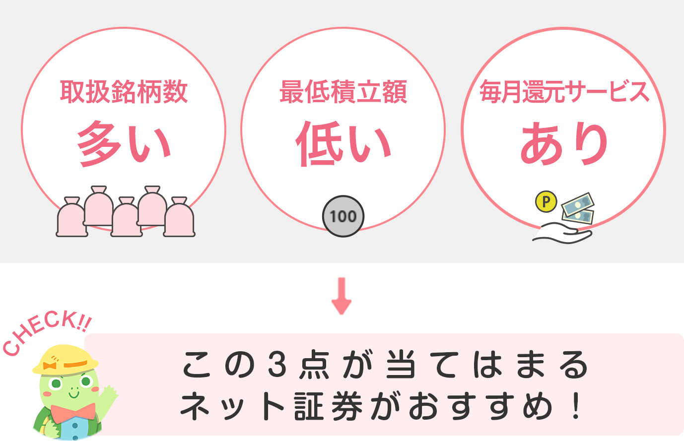 つみたてNISAの口座選びは、①取扱銘柄数が多く、②最低積立額が低く、③還元サービスがある、ネット証券がおすすめ