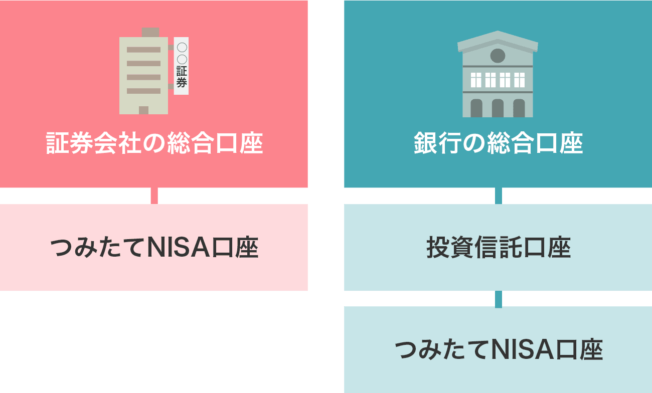 つみたてNISA口座を開設するときは、総合口座（銀行の場合は投資信託口座も）も開設する必要がある