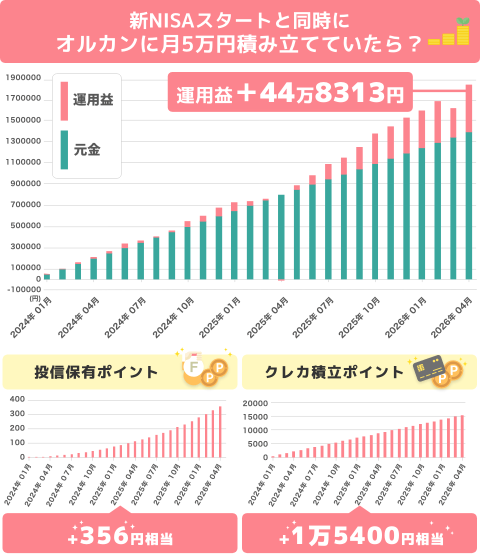 新NISAスタートと同時にオルカンに月5万円積み立てていたら？