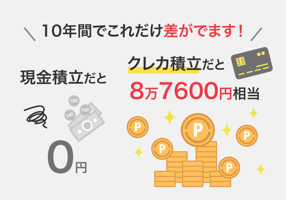 現金積立だと0円、クレカ積立だと8万7600円相当、10年間でこれだけ差がでます！