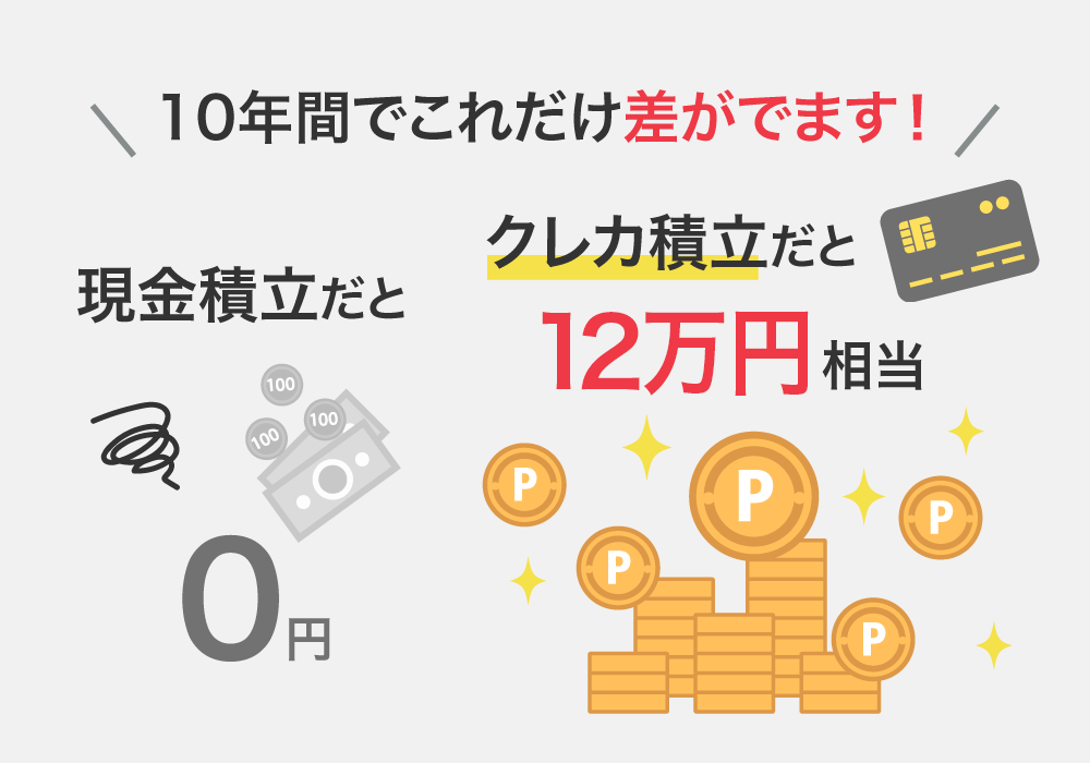 現金積立だと0円、クレカ積立だと12万円相当、10年間でこれだけ差がでます!